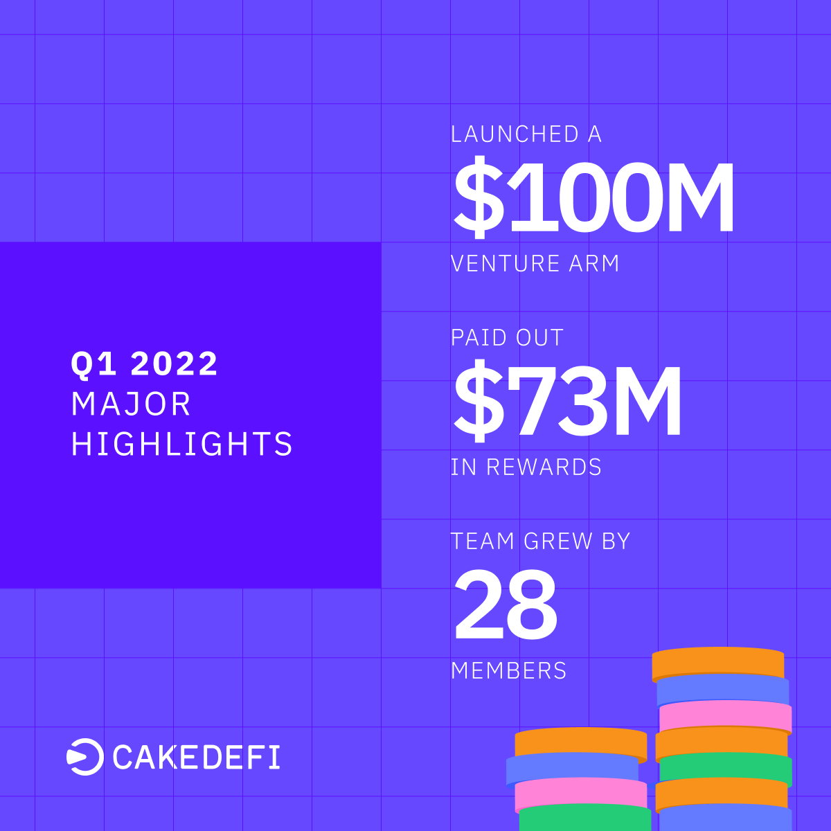Crypto Tanking, Cake DeFi Banking: US$73M paid out in Q1 2022 rewards